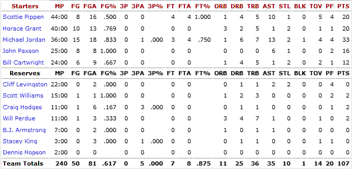 1991-nba-finals_game-2-bulls-stats