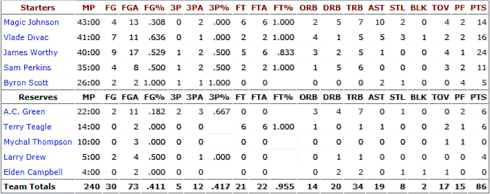 1991-nba-finals_game-2-lakers-stats