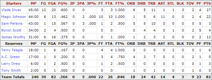 1991-nba-finals_game-4-lakers-stats
