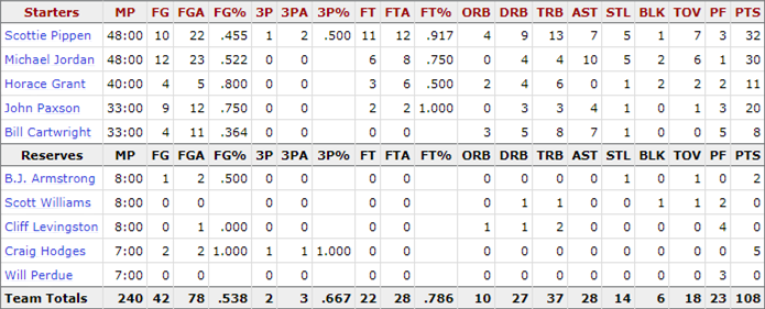 1991-nba-finals_game-5-bulls-stats