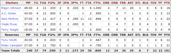 1991-nba-finals_game-5-lakers-stats