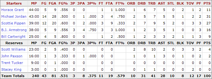 1993-nba-finals_game-1-bulls-stats