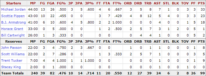 1993-nba-finals_game-6-bulls-stats