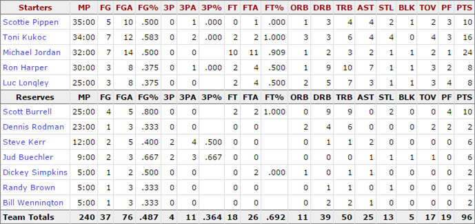 1998-nba-finals_game-3-bulls-stats